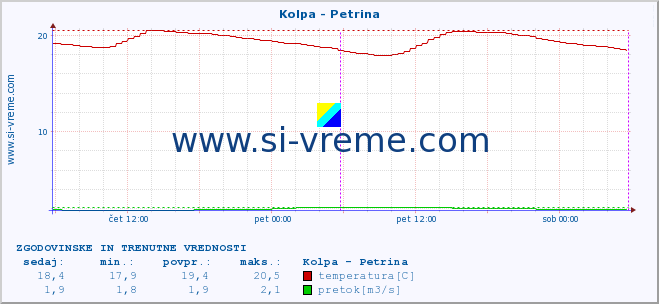 POVPREČJE :: Kolpa - Petrina :: temperatura | pretok | višina :: zadnja dva dni / 5 minut.