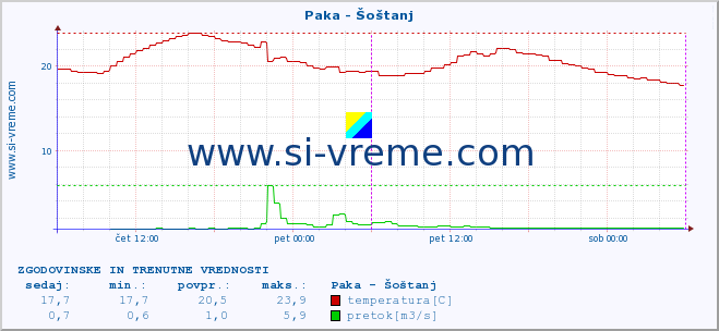 POVPREČJE :: Paka - Šoštanj :: temperatura | pretok | višina :: zadnja dva dni / 5 minut.