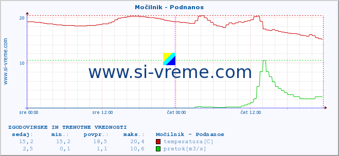 POVPREČJE :: Močilnik - Podnanos :: temperatura | pretok | višina :: zadnja dva dni / 5 minut.