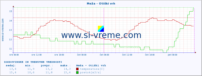 POVPREČJE :: Meža - Otiški vrh :: temperatura | pretok | višina :: zadnja dva dni / 5 minut.