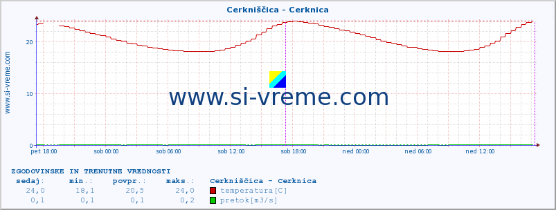 POVPREČJE :: Cerkniščica - Cerknica :: temperatura | pretok | višina :: zadnja dva dni / 5 minut.