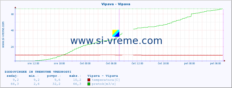 POVPREČJE :: Vipava - Vipava :: temperatura | pretok | višina :: zadnja dva dni / 5 minut.