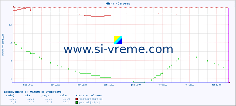 POVPREČJE :: Mirna - Jelovec :: temperatura | pretok | višina :: zadnja dva dni / 5 minut.