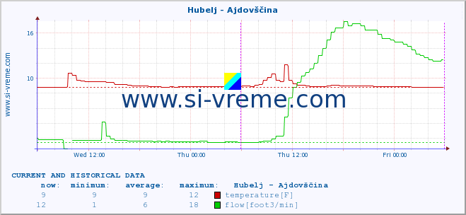  :: Hubelj - Ajdovščina :: temperature | flow | height :: last two days / 5 minutes.