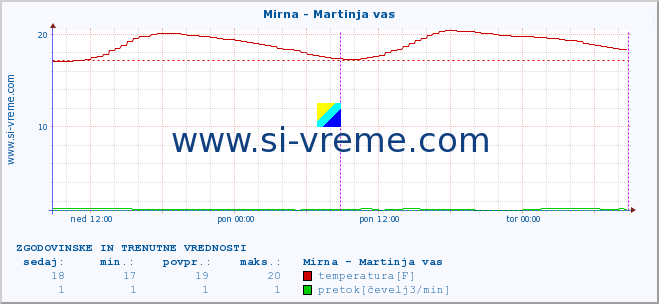 POVPREČJE :: Mirna - Martinja vas :: temperatura | pretok | višina :: zadnja dva dni / 5 minut.