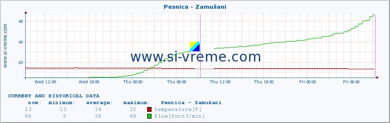  :: Pesnica - Zamušani :: temperature | flow | height :: last two days / 5 minutes.