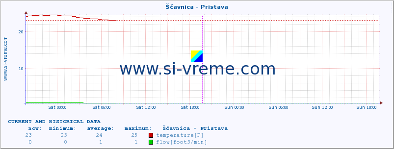  :: Ščavnica - Pristava :: temperature | flow | height :: last two days / 5 minutes.