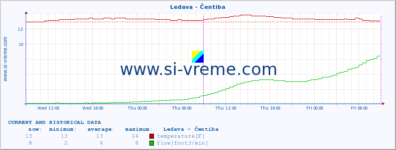  :: Ledava - Čentiba :: temperature | flow | height :: last two days / 5 minutes.