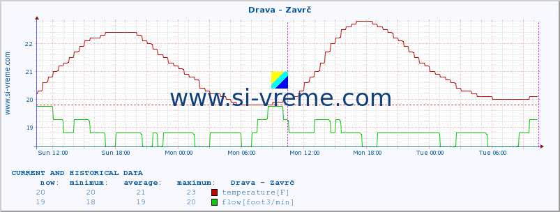  :: Drava - Zavrč :: temperature | flow | height :: last two days / 5 minutes.