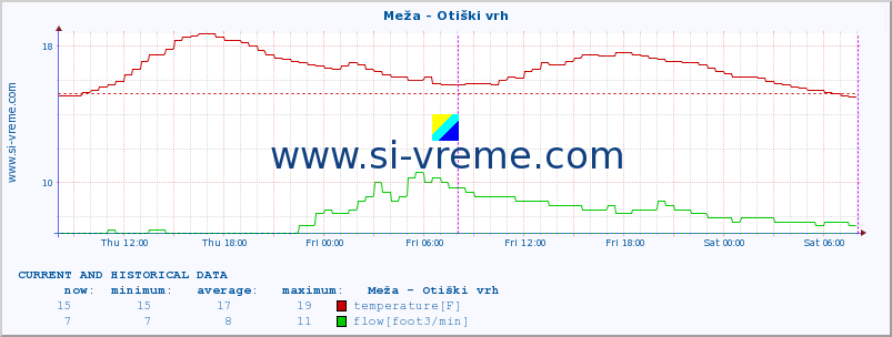  :: Meža - Otiški vrh :: temperature | flow | height :: last two days / 5 minutes.