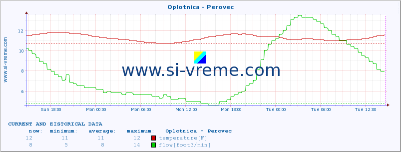  :: Oplotnica - Perovec :: temperature | flow | height :: last two days / 5 minutes.