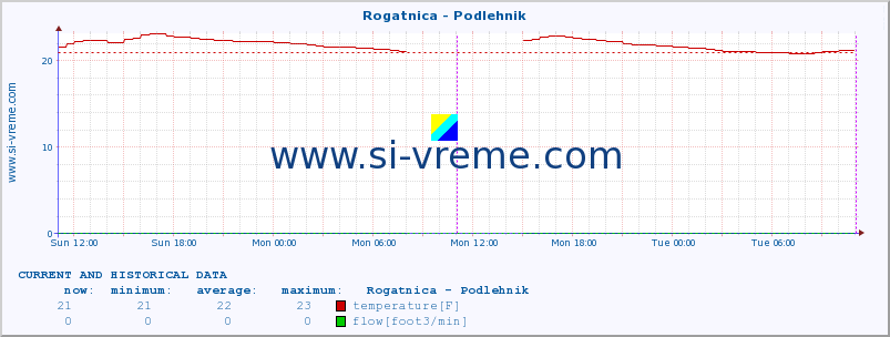  :: Rogatnica - Podlehnik :: temperature | flow | height :: last two days / 5 minutes.