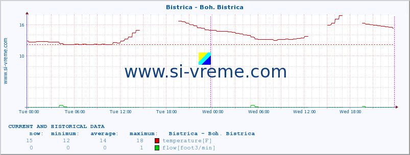  :: Bistrica - Boh. Bistrica :: temperature | flow | height :: last two days / 5 minutes.