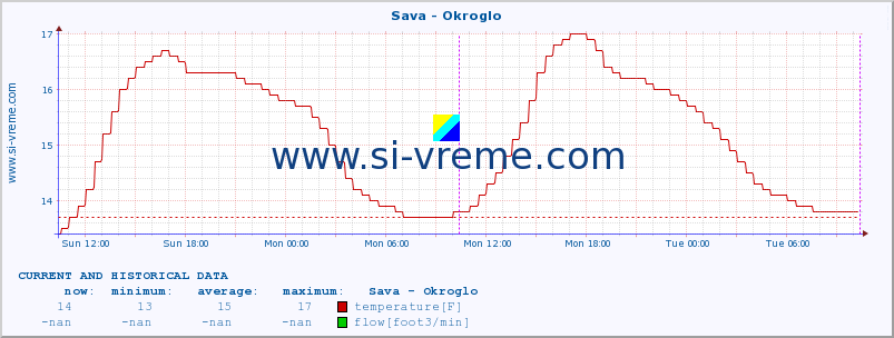  :: Sava - Okroglo :: temperature | flow | height :: last two days / 5 minutes.