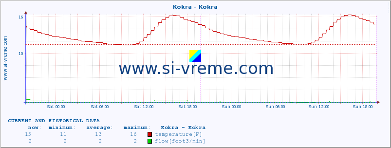  :: Kokra - Kokra :: temperature | flow | height :: last two days / 5 minutes.