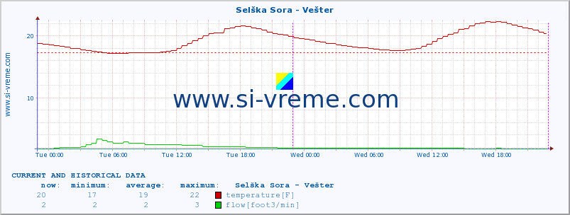  :: Selška Sora - Vešter :: temperature | flow | height :: last two days / 5 minutes.