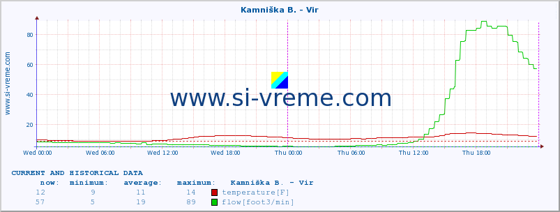  :: Kamniška B. - Vir :: temperature | flow | height :: last two days / 5 minutes.