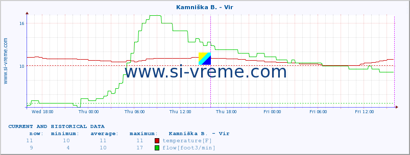  :: Kamniška B. - Vir :: temperature | flow | height :: last two days / 5 minutes.