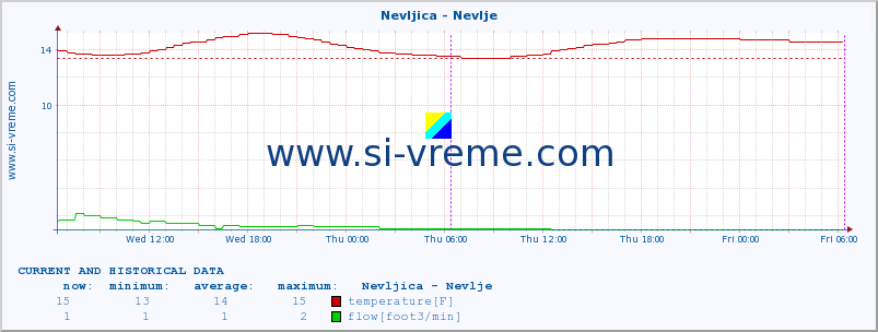  :: Nevljica - Nevlje :: temperature | flow | height :: last two days / 5 minutes.