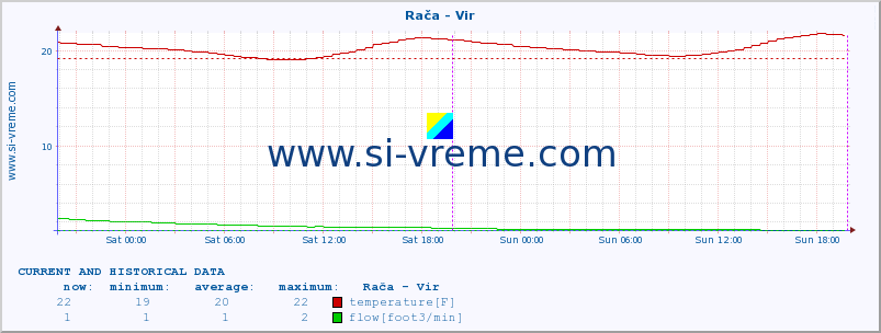  :: Rača - Vir :: temperature | flow | height :: last two days / 5 minutes.