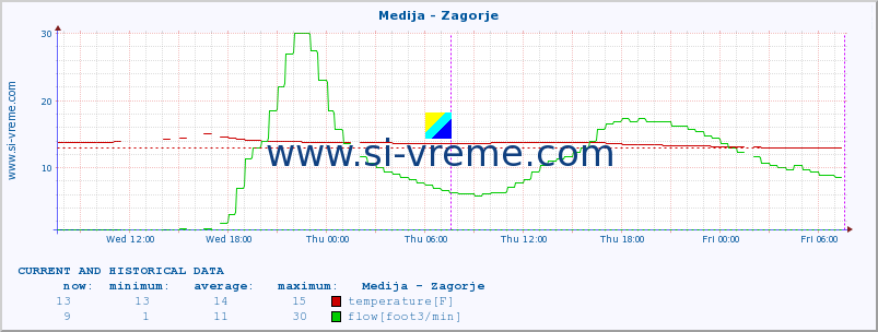  :: Medija - Zagorje :: temperature | flow | height :: last two days / 5 minutes.