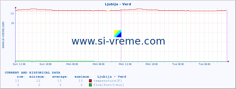  :: Ljubija - Verd :: temperature | flow | height :: last two days / 5 minutes.