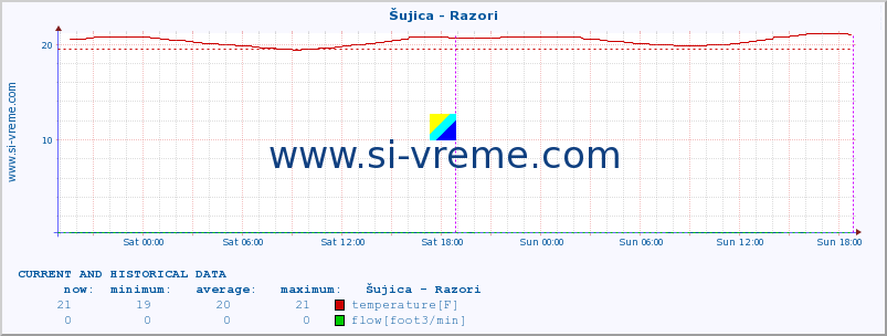  :: Šujica - Razori :: temperature | flow | height :: last two days / 5 minutes.