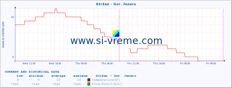  :: Stržen - Gor. Jezero :: temperature | flow | height :: last two days / 5 minutes.