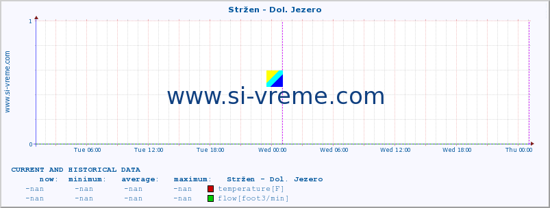  :: Stržen - Dol. Jezero :: temperature | flow | height :: last two days / 5 minutes.