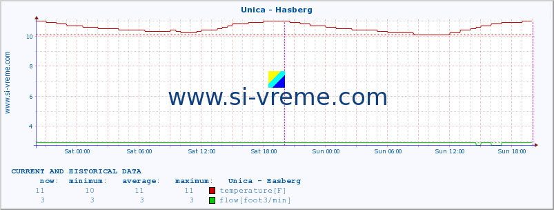  :: Unica - Hasberg :: temperature | flow | height :: last two days / 5 minutes.