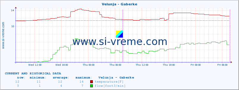  :: Velunja - Gaberke :: temperature | flow | height :: last two days / 5 minutes.