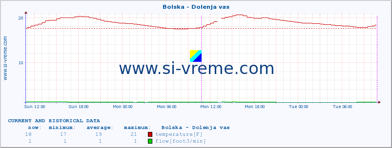  :: Bolska - Dolenja vas :: temperature | flow | height :: last two days / 5 minutes.