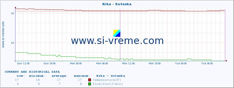  :: Krka - Soteska :: temperature | flow | height :: last two days / 5 minutes.