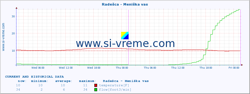  :: Radešca - Meniška vas :: temperature | flow | height :: last two days / 5 minutes.