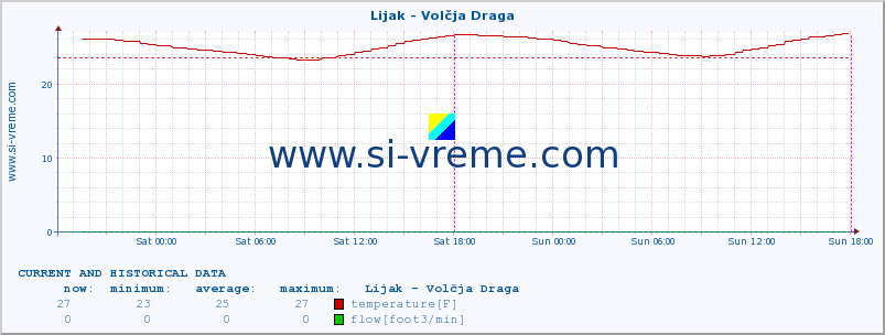  :: Lijak - Volčja Draga :: temperature | flow | height :: last two days / 5 minutes.