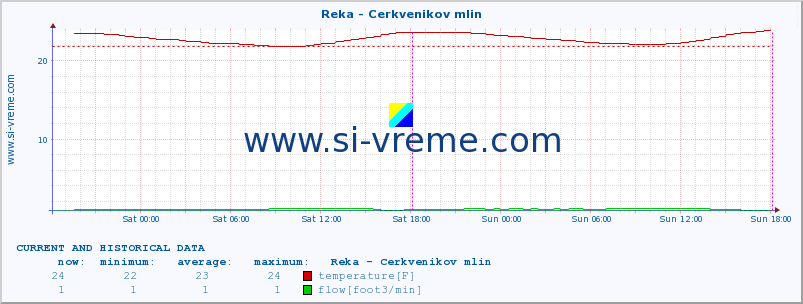  :: Reka - Cerkvenikov mlin :: temperature | flow | height :: last two days / 5 minutes.