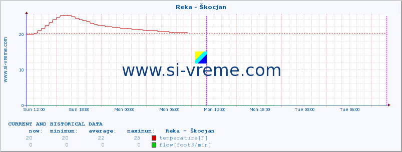  :: Reka - Škocjan :: temperature | flow | height :: last two days / 5 minutes.