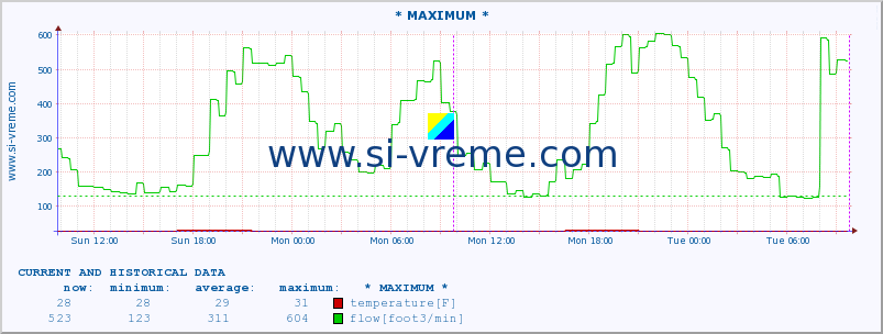  :: * MAXIMUM * :: temperature | flow | height :: last two days / 5 minutes.