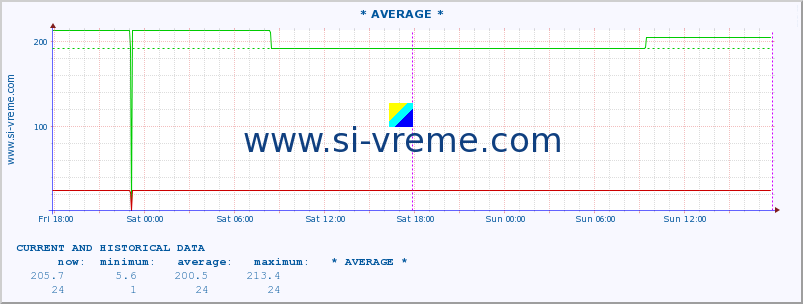  :: * AVERAGE * :: height |  |  :: last two days / 5 minutes.