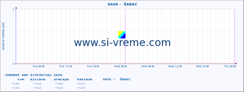  ::  SAVA -  ŠABAC :: height |  |  :: last two days / 5 minutes.