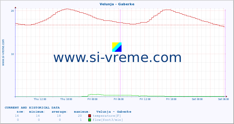  :: Velunja - Gaberke :: temperature | flow | height :: last two days / 5 minutes.