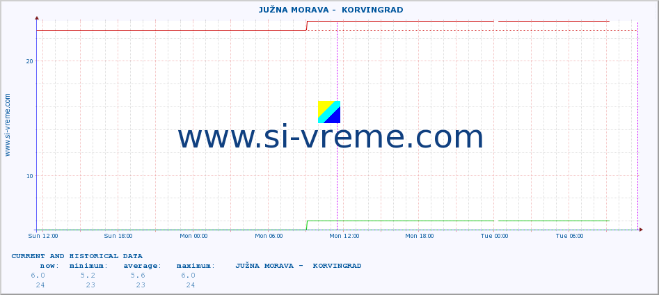  ::  JUŽNA MORAVA -  KORVINGRAD :: height |  |  :: last two days / 5 minutes.