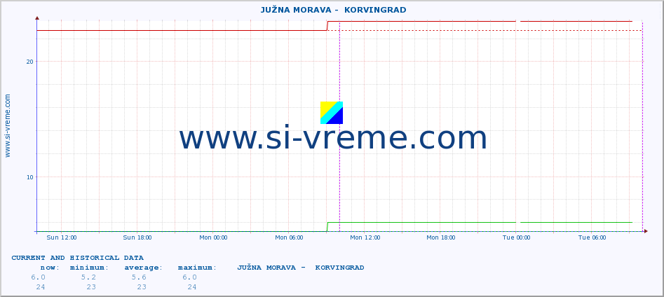  ::  JUŽNA MORAVA -  KORVINGRAD :: height |  |  :: last two days / 5 minutes.