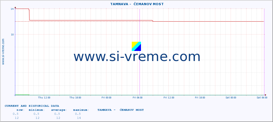  ::  TAMNAVA -  ĆEMANOV MOST :: height |  |  :: last two days / 5 minutes.