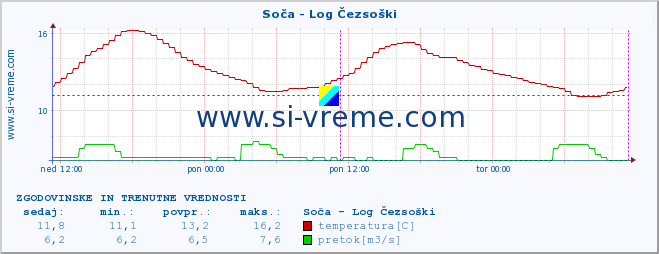 POVPREČJE :: Soča - Log Čezsoški :: temperatura | pretok | višina :: zadnja dva dni / 5 minut.