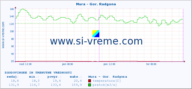 POVPREČJE :: Mura - Gor. Radgona :: temperatura | pretok | višina :: zadnja dva dni / 5 minut.