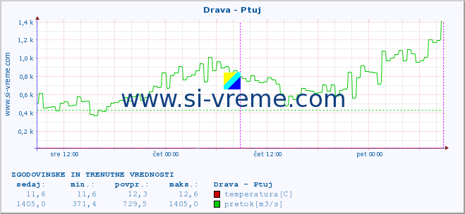 POVPREČJE :: Drava - Ptuj :: temperatura | pretok | višina :: zadnja dva dni / 5 minut.