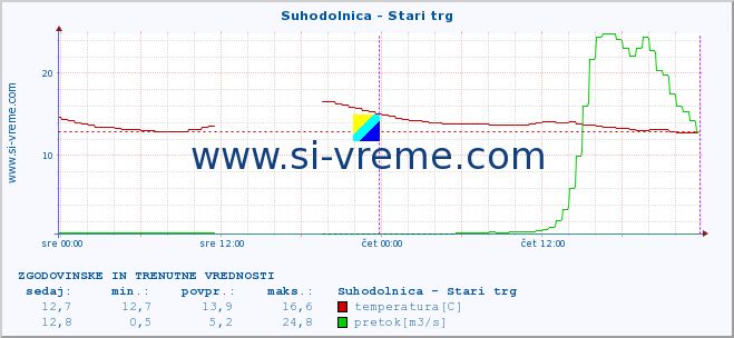 POVPREČJE :: Suhodolnica - Stari trg :: temperatura | pretok | višina :: zadnja dva dni / 5 minut.