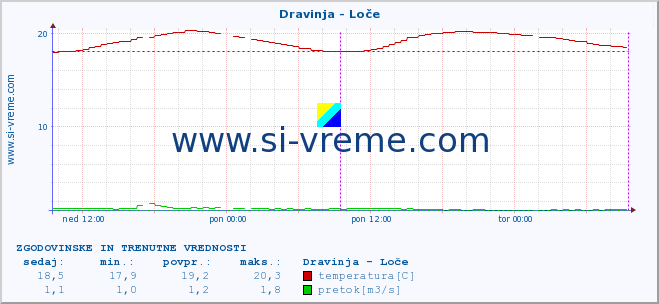 POVPREČJE :: Dravinja - Loče :: temperatura | pretok | višina :: zadnja dva dni / 5 minut.