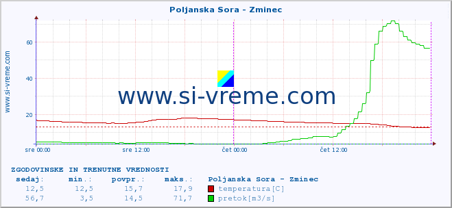 POVPREČJE :: Poljanska Sora - Zminec :: temperatura | pretok | višina :: zadnja dva dni / 5 minut.